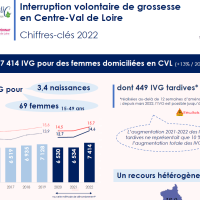 Interruption volontaire de grossesse en région Centre-Val de Loire en 2022